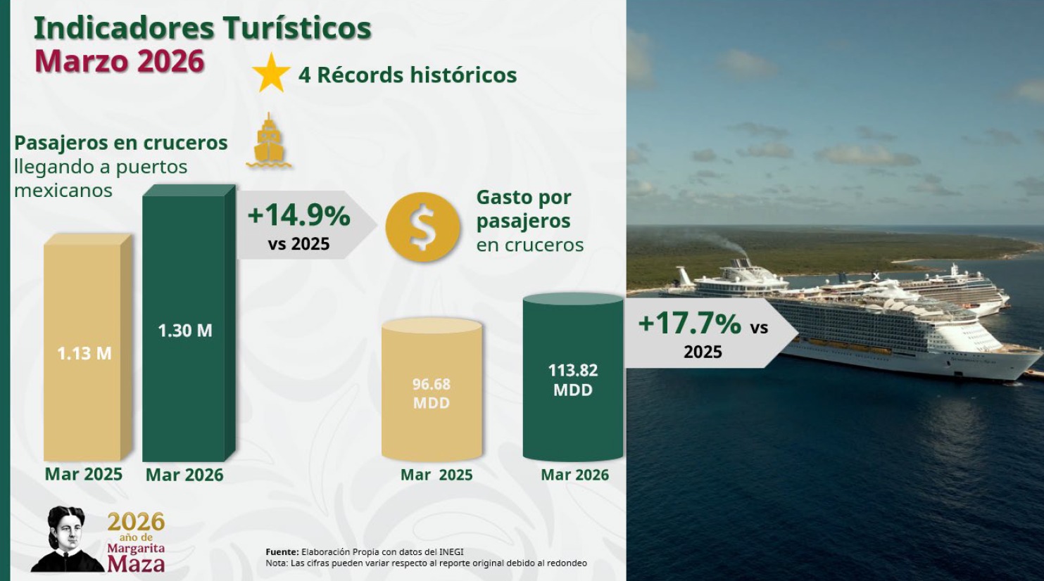 ¿Qué récords de turismo rompió México?