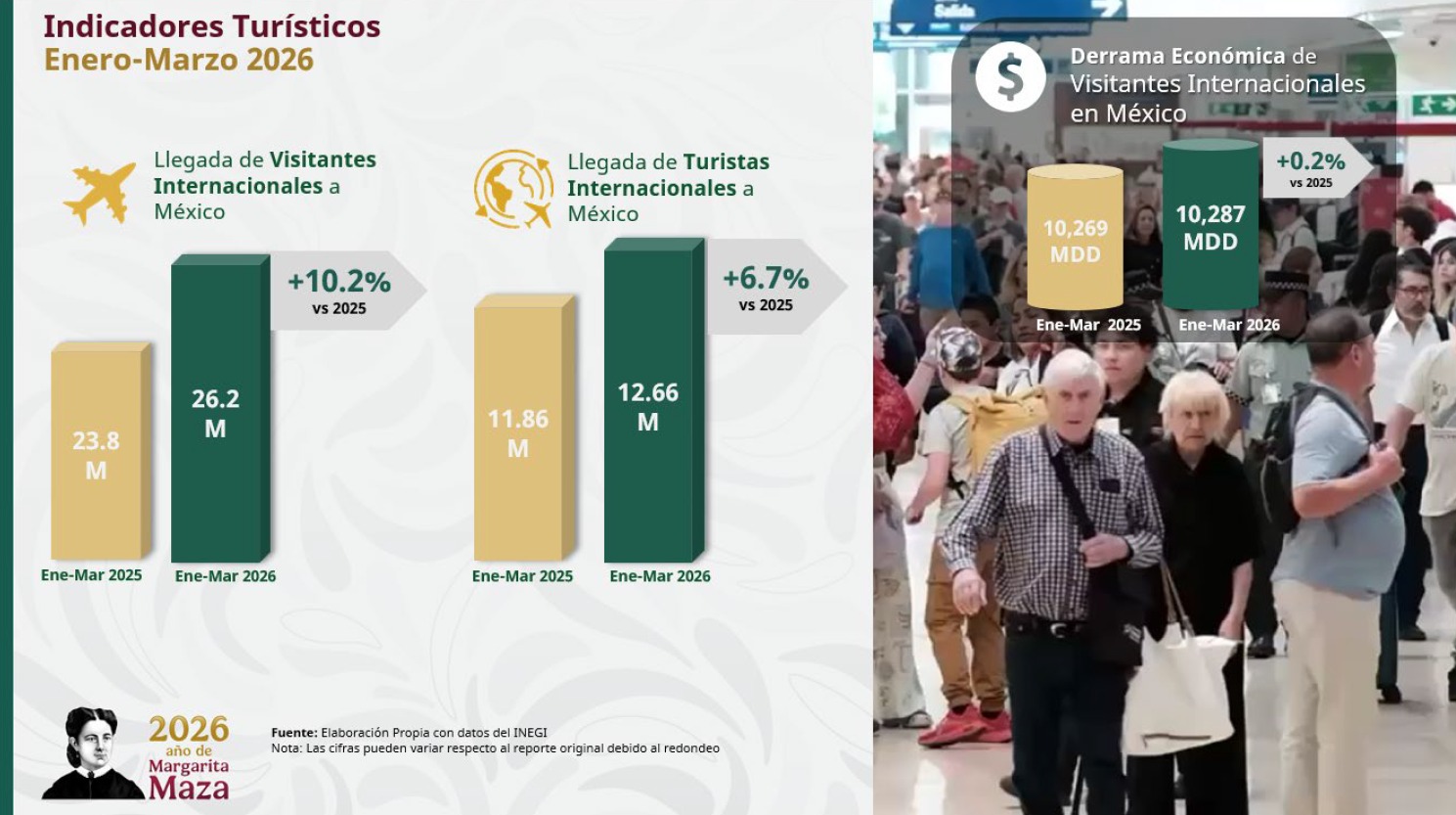 ¿Qué récords de turismo rompió México?