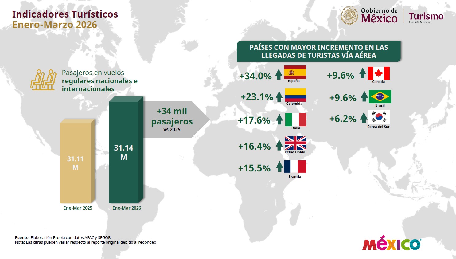 ¿Qué récords de turismo rompió México?