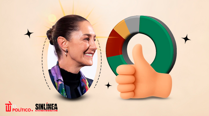 Sheinbaum mantiene más del 70% de aprobación en abril