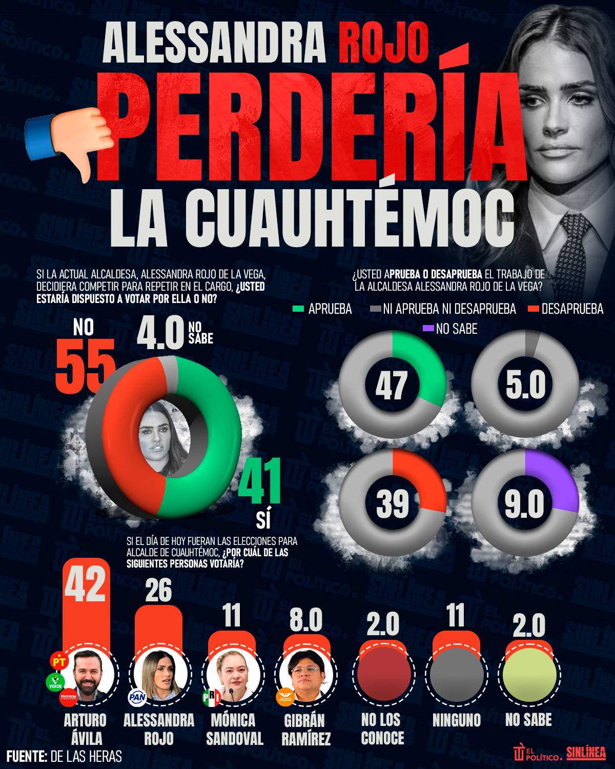 Infografía Alessandra Rojo perdería reelección