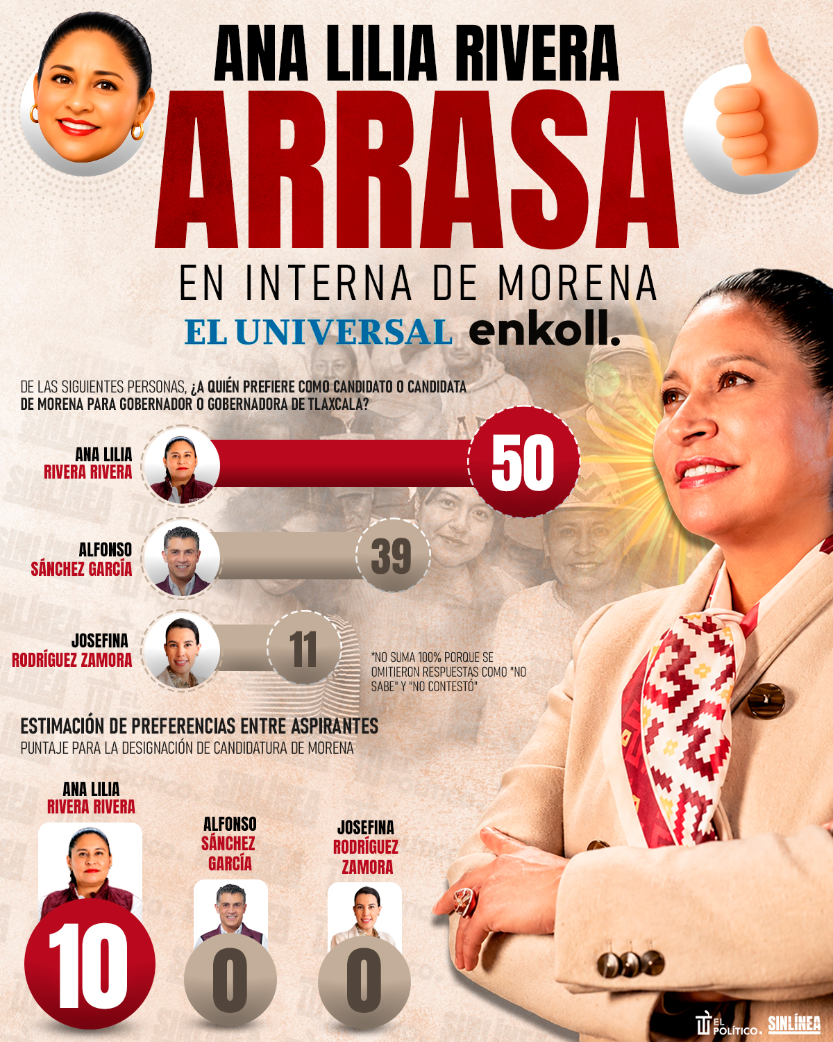 Infografía Ana Lilia Rivera arrasó en interna de Morena 