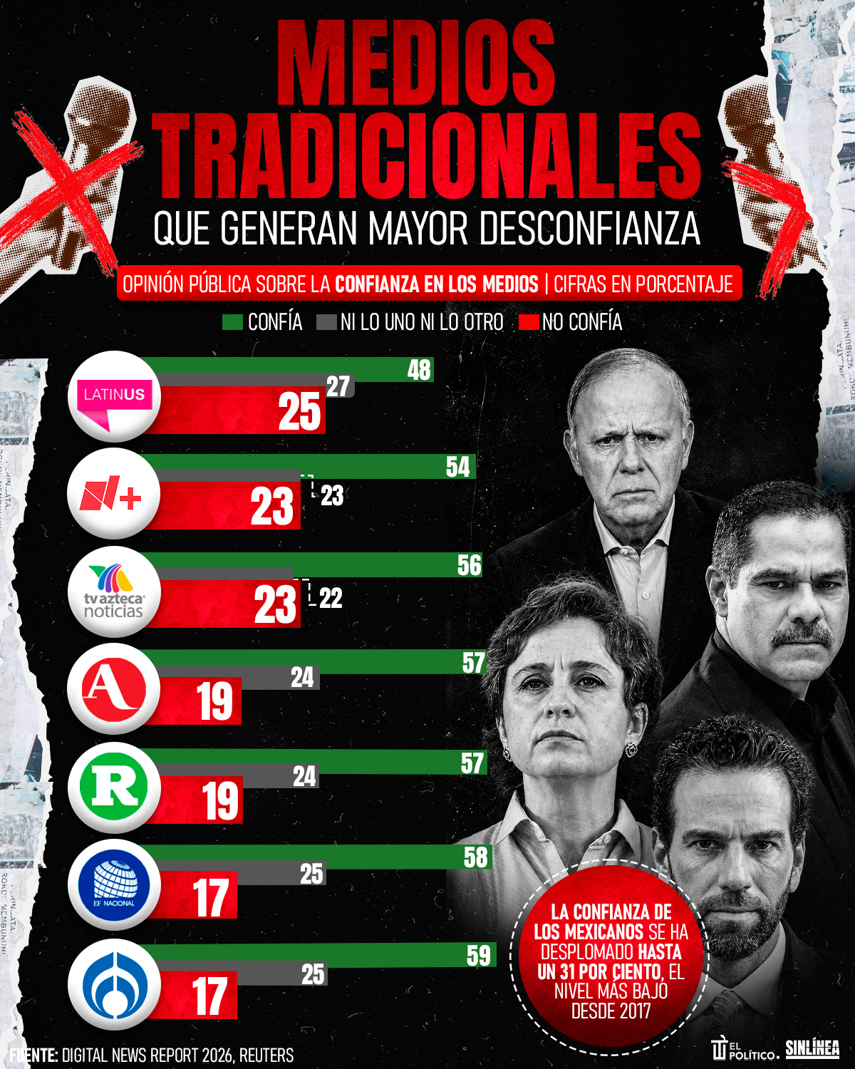 Infografía los medios tradicionales que generan mayor desconfianza en México 