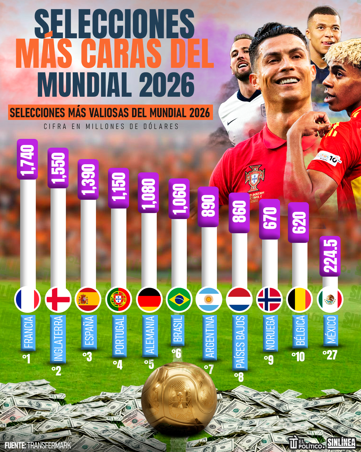 Infografía las selecciones más caras del mundial 2026