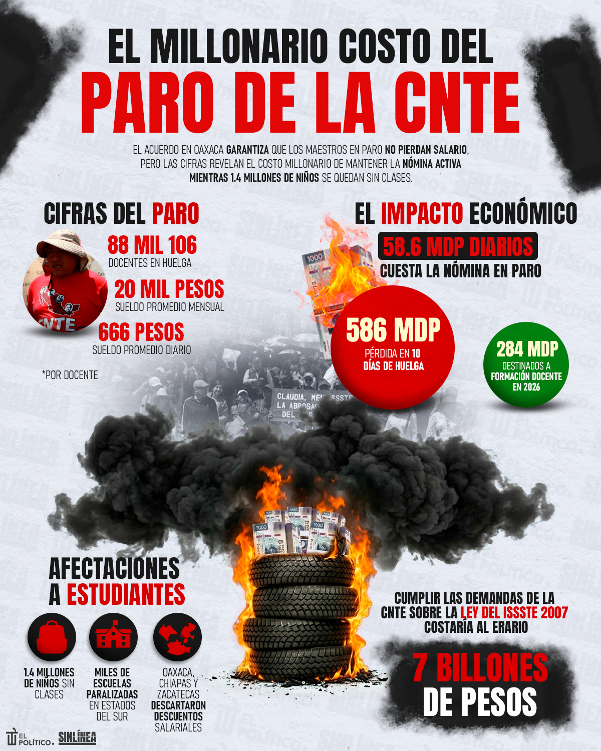 Infografía esto le cuesta al erario las protestas de la CNTE