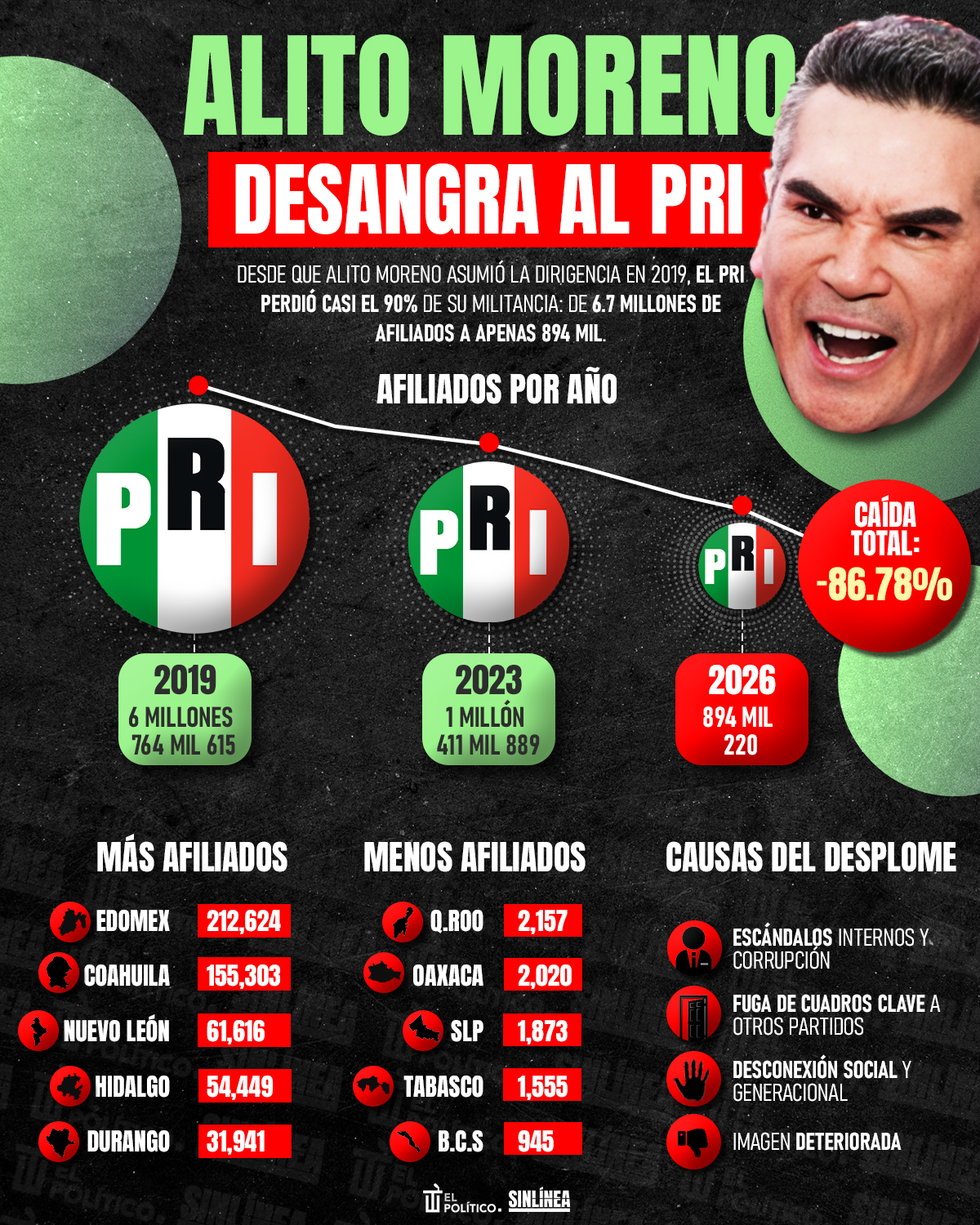 Infografía afiliados que perdió el PRI con Alito Moreno