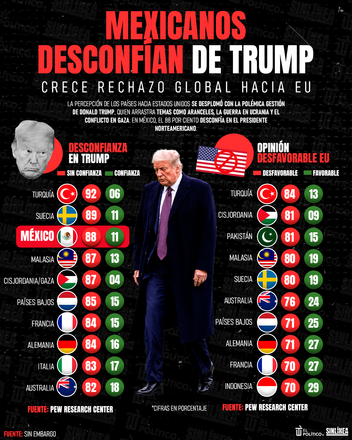Infografía mexicanos desconfían de Trump 