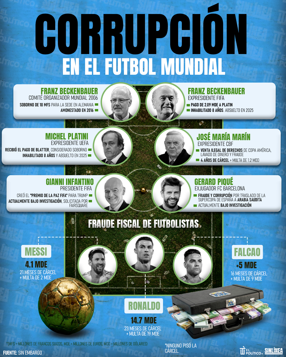 Infografía corrupción de la FIFA: nombres de responsables 