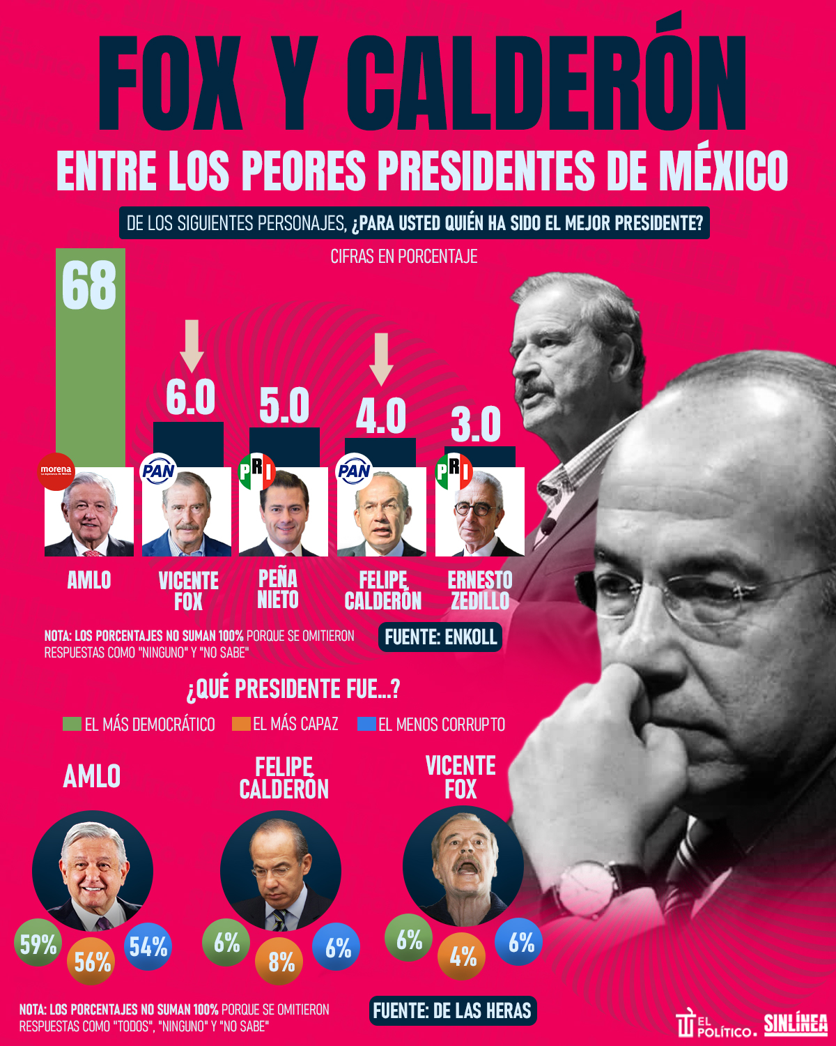 Infografía mexicanos rechazan sexenio de Fox y Calderón