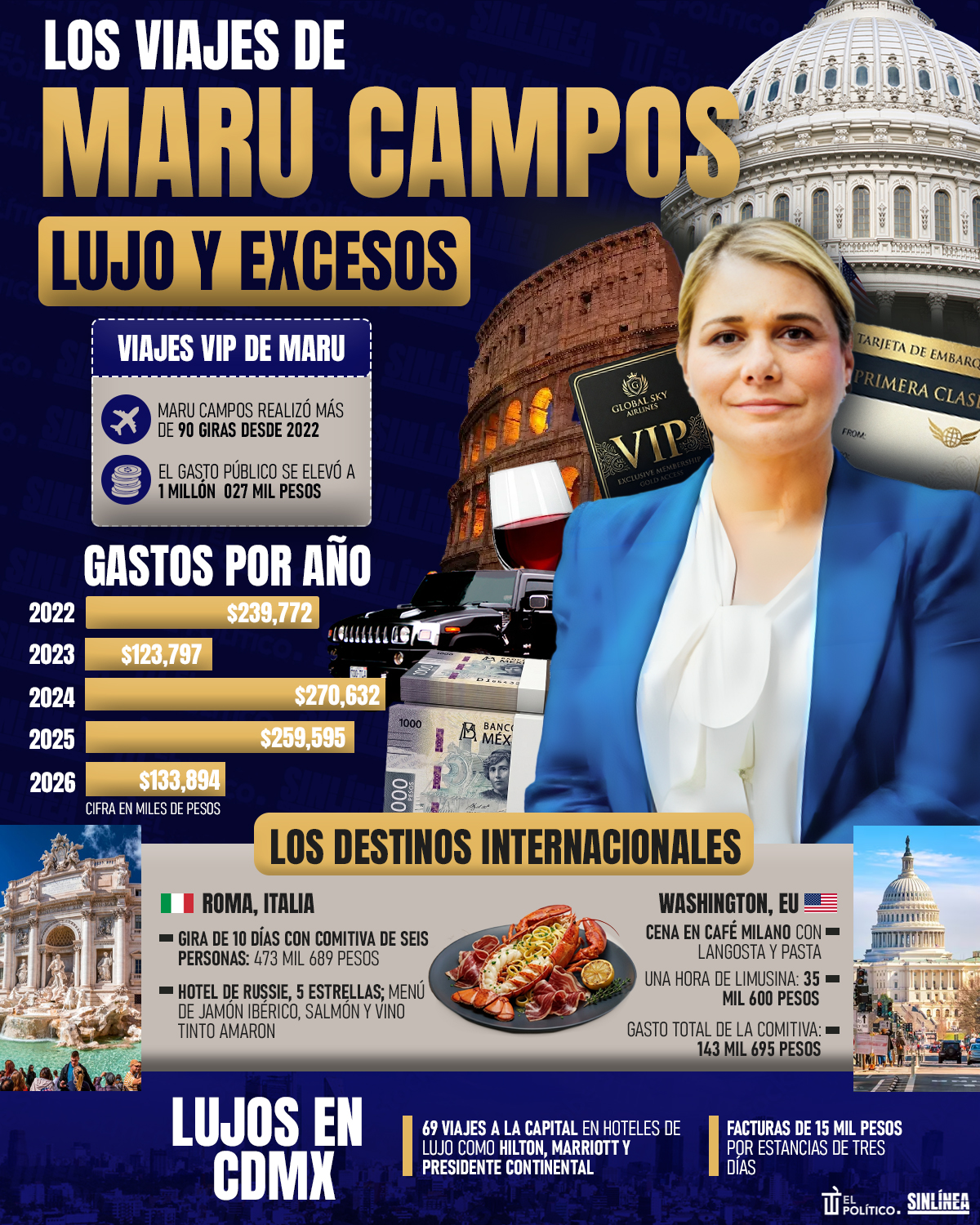Infografía los viajes costosos de Maru Campos 
