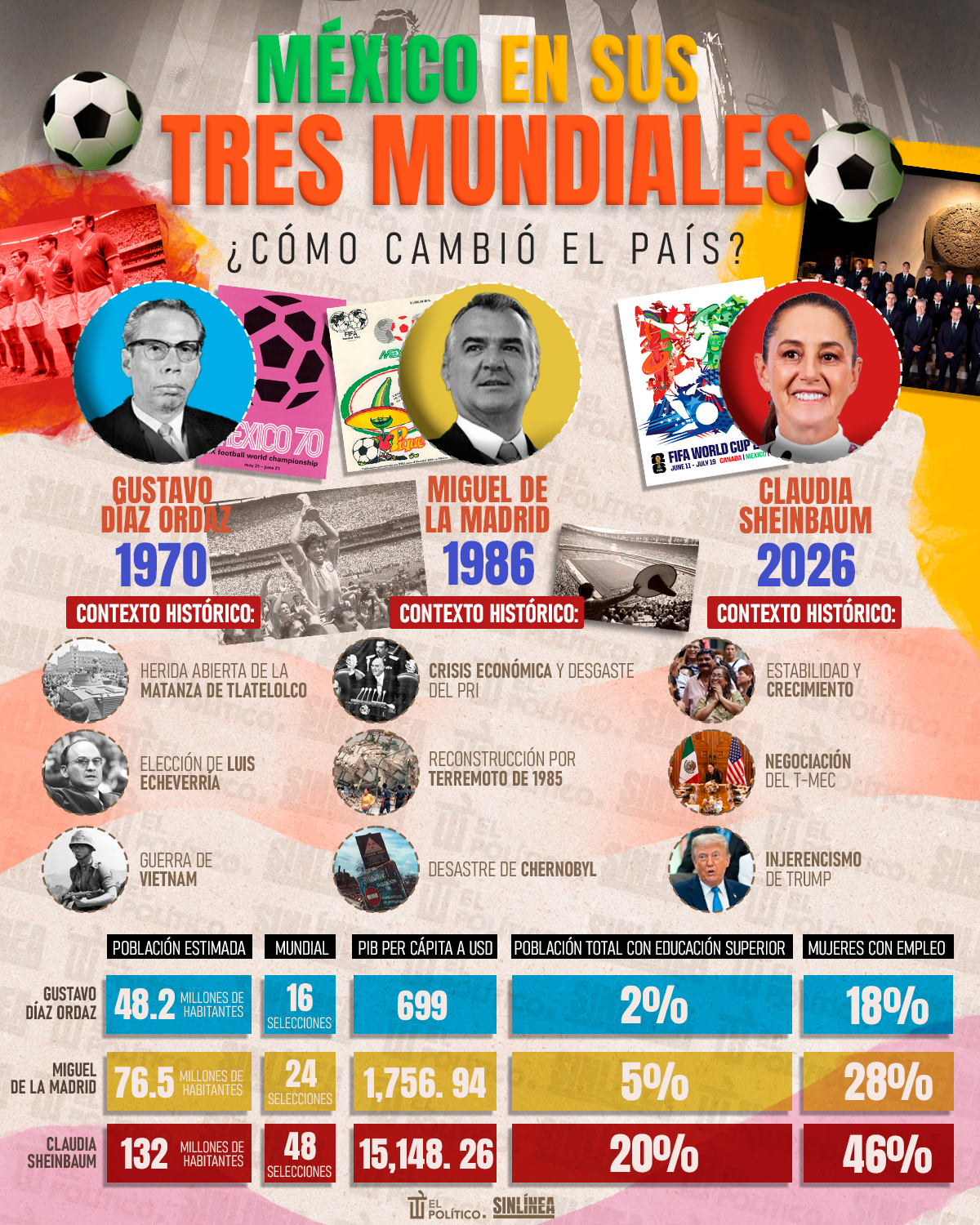 Infografía el cambio de México en tres mundiales 