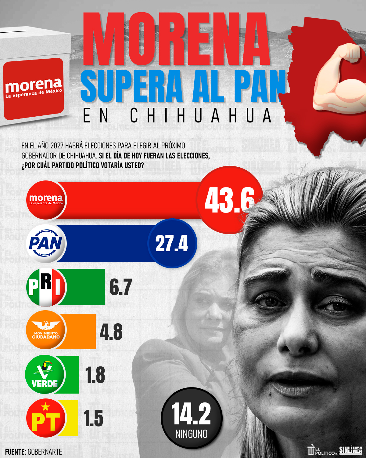 Infografía Morena supera al PAN en Chihuahua 