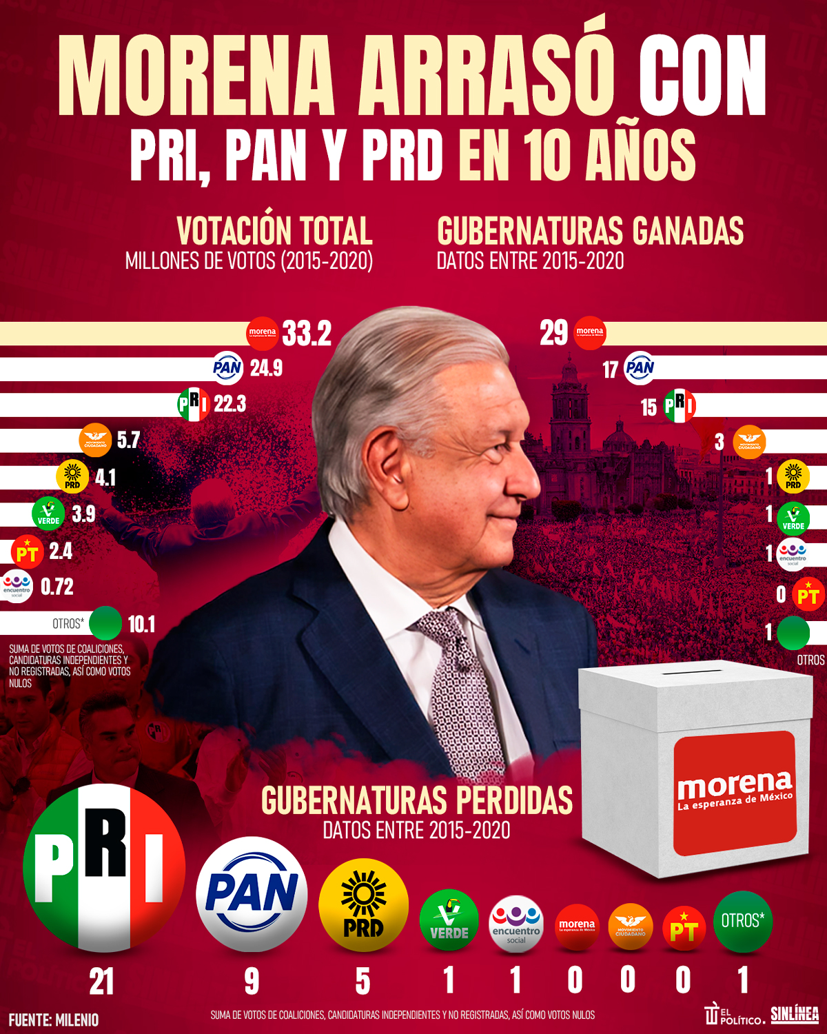Infografía PRIAN perdió ante Morena el 80% de sus gubernaturas