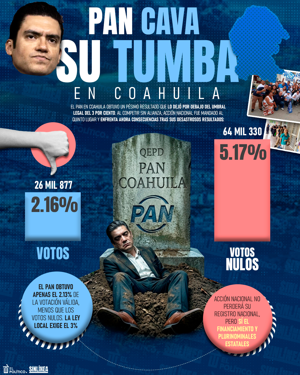 Infografía PAN podría perder el registro tras derrota en Coahuila