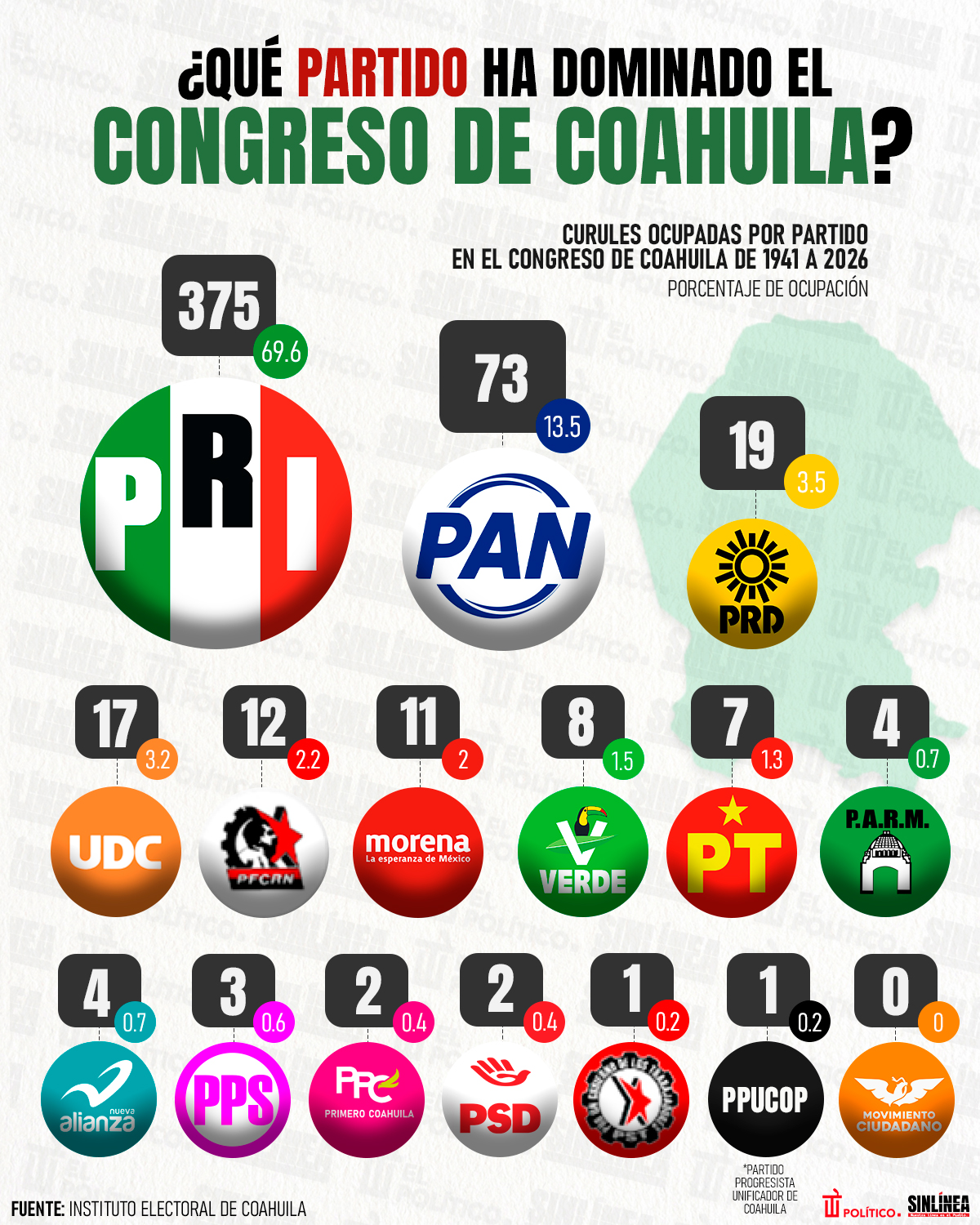 Infografía el partido que ocupa más curules en Coahuila 