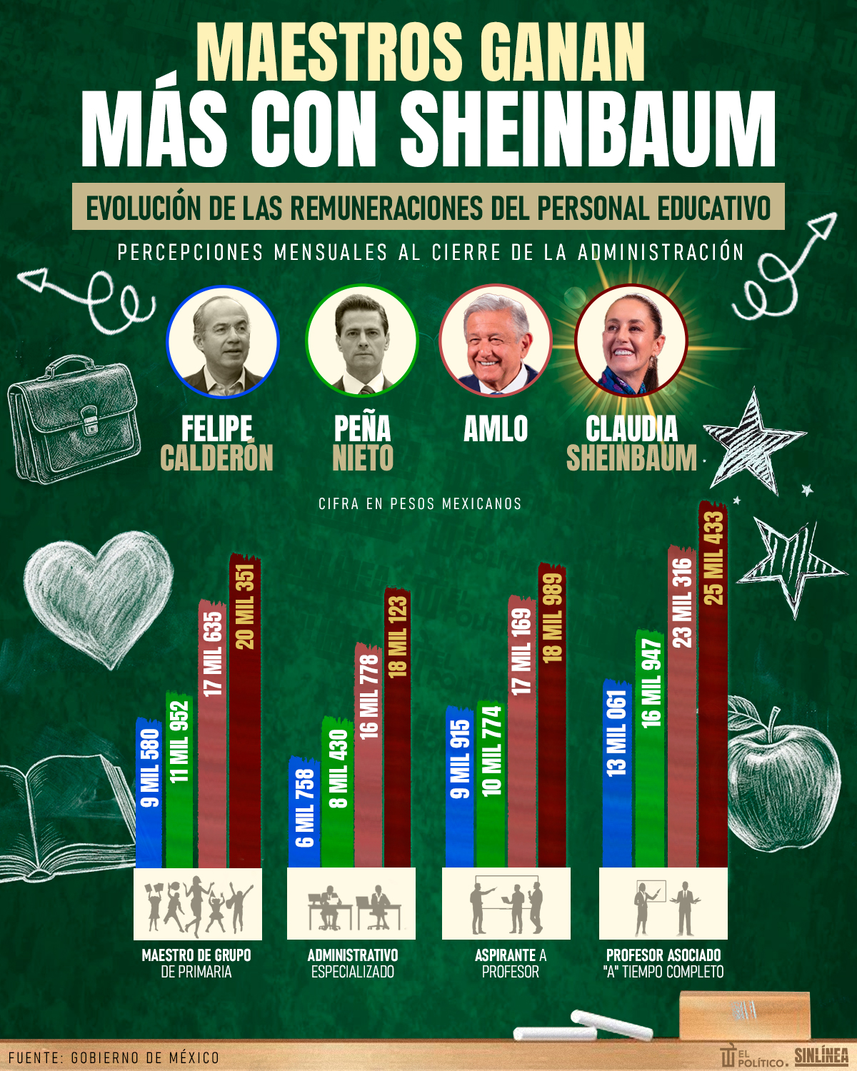 Infografía maestros tienen mejor salario con Sheinbaum 