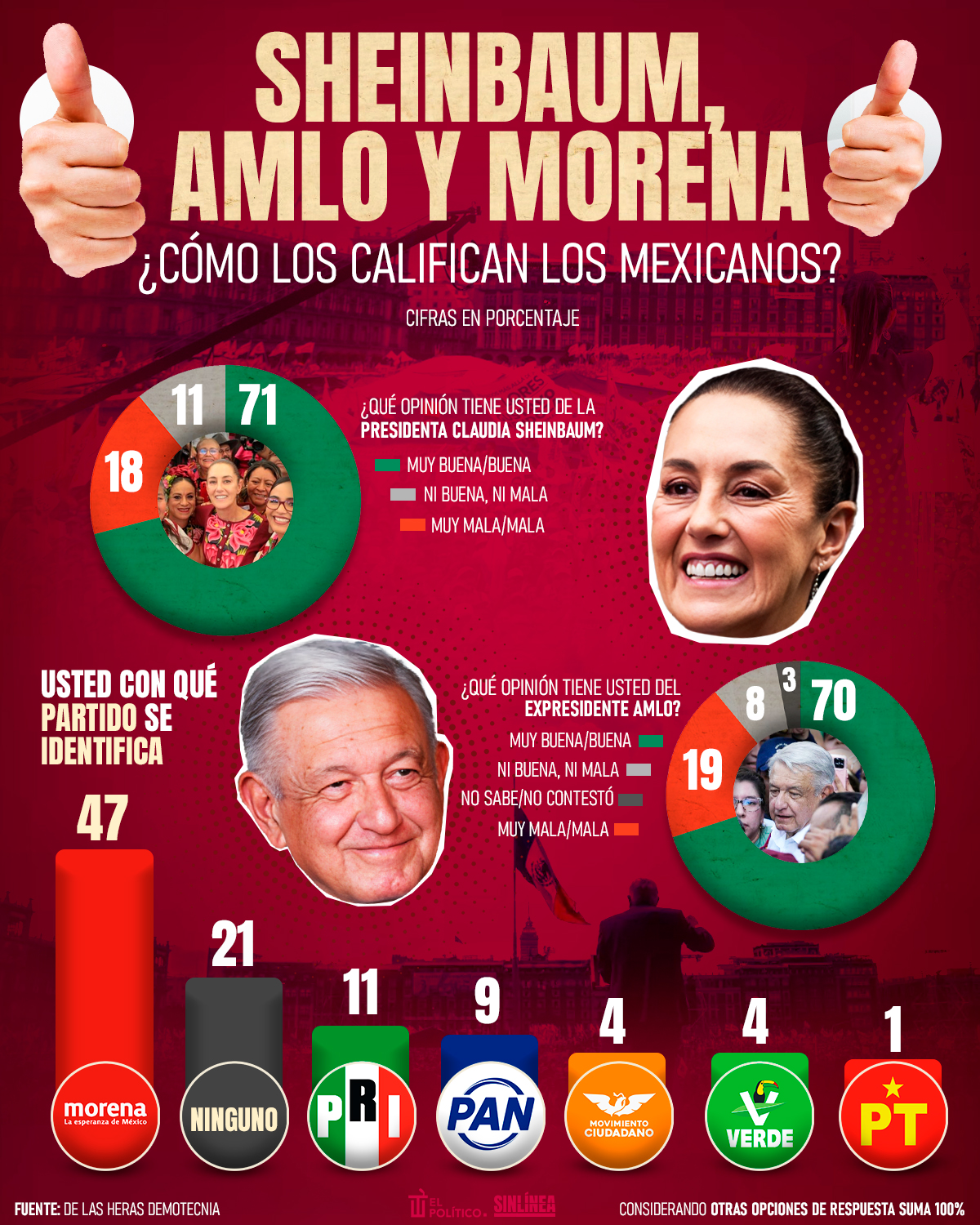 Infografía calificación de AMLO y Sheinbaum según mexicanos 