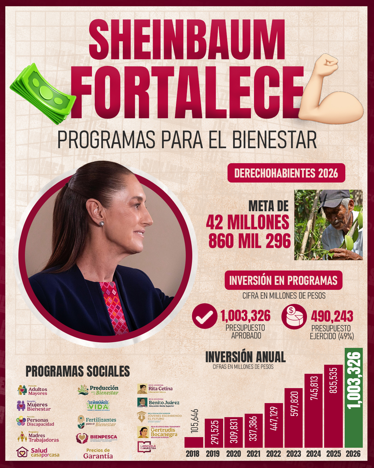 Infografía Sheinbaum invertirá 1bdp para Programas para el Bienestar
