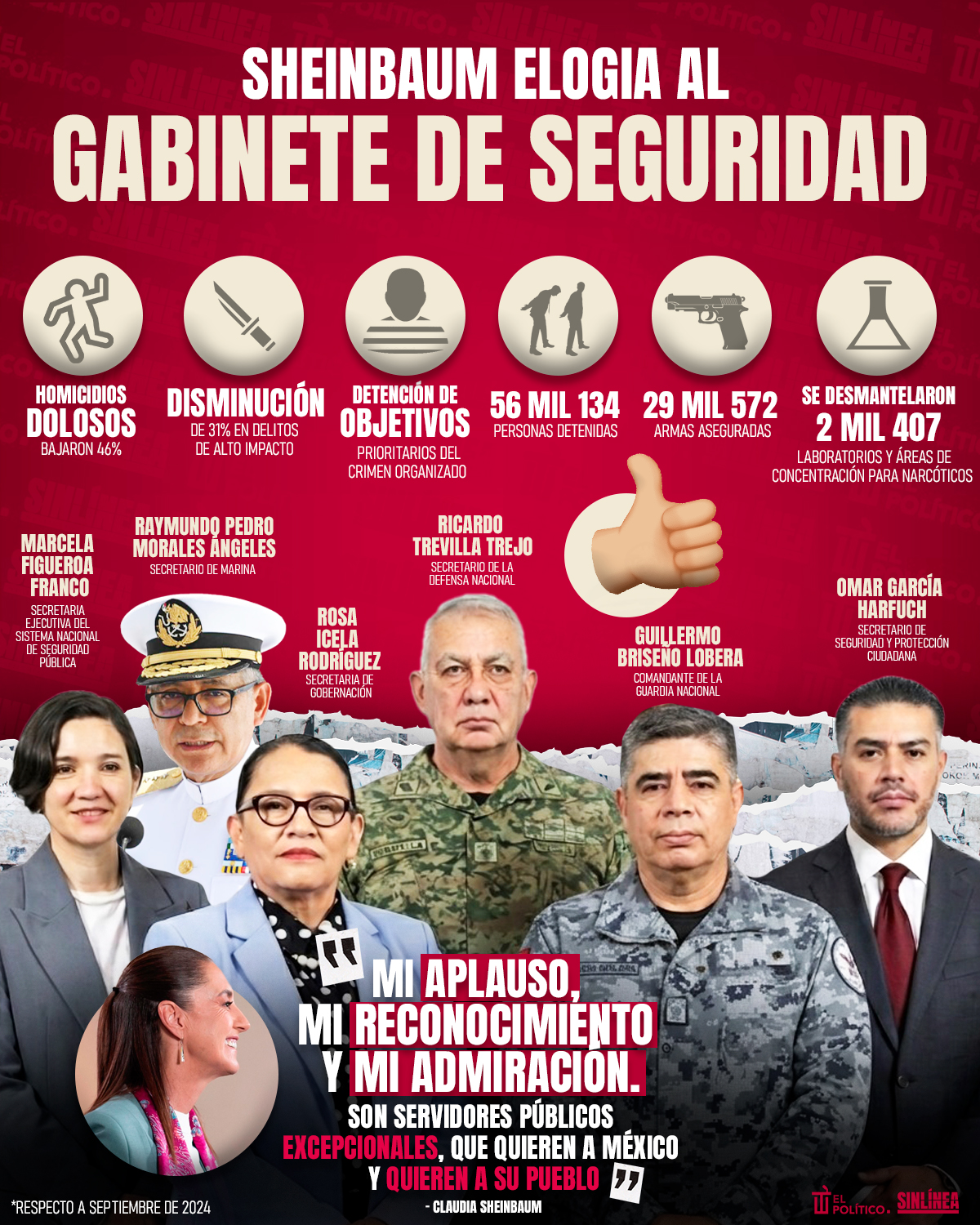 Infografía Sheinbaum agradece trabajo de gabinete de seguridad