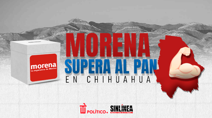 Morena supera al PAN en Chihuahua