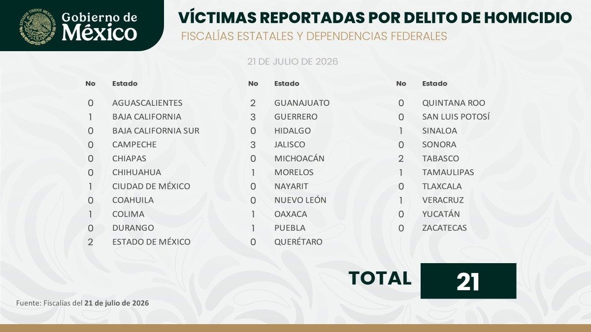 Disminuyen homicidios en México