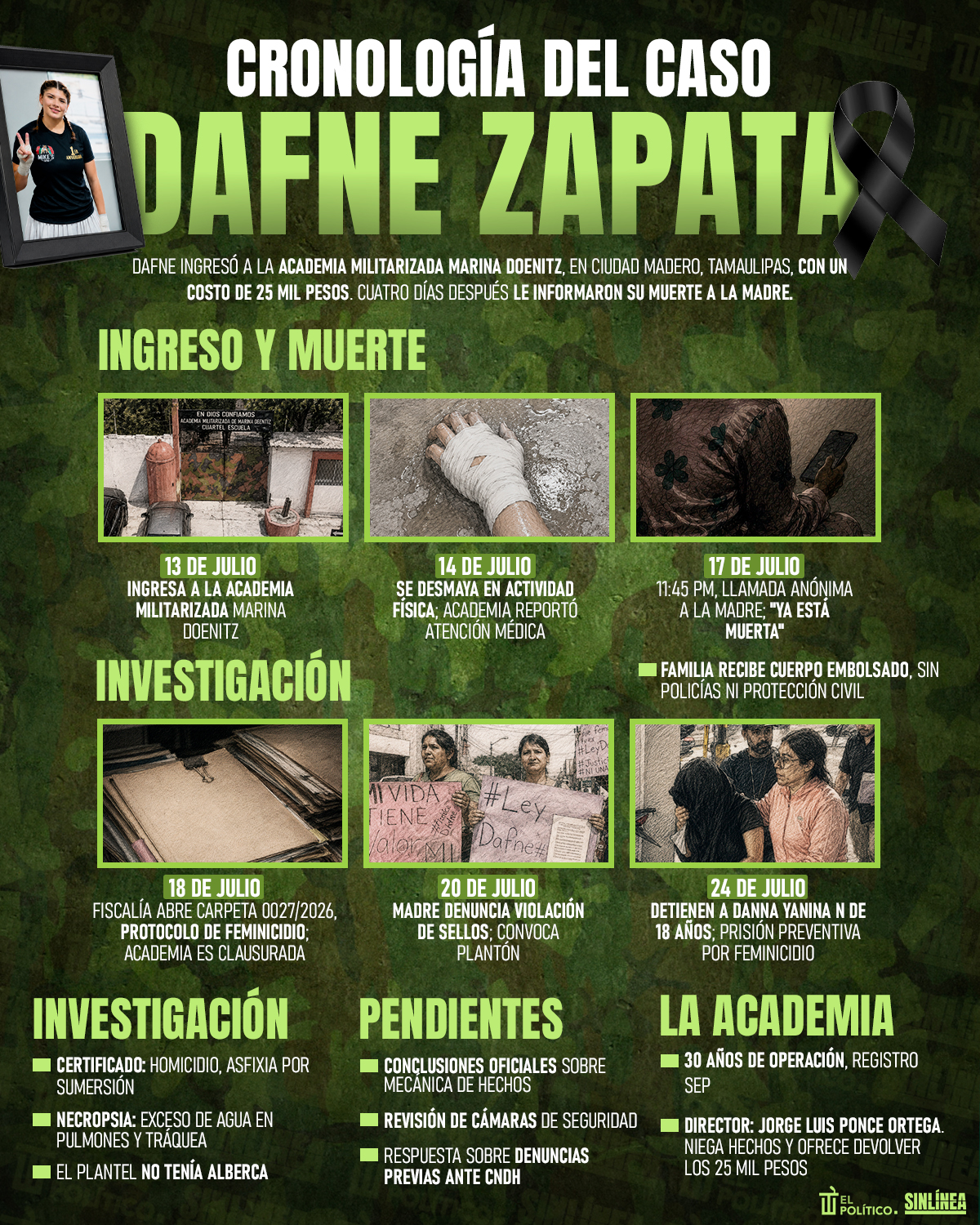 Infografía Dafne Zapata: cronología de un feminicidio