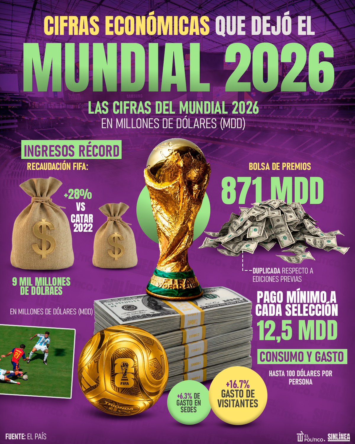 Infografía cifras económicas que dejó el Mundial 2026