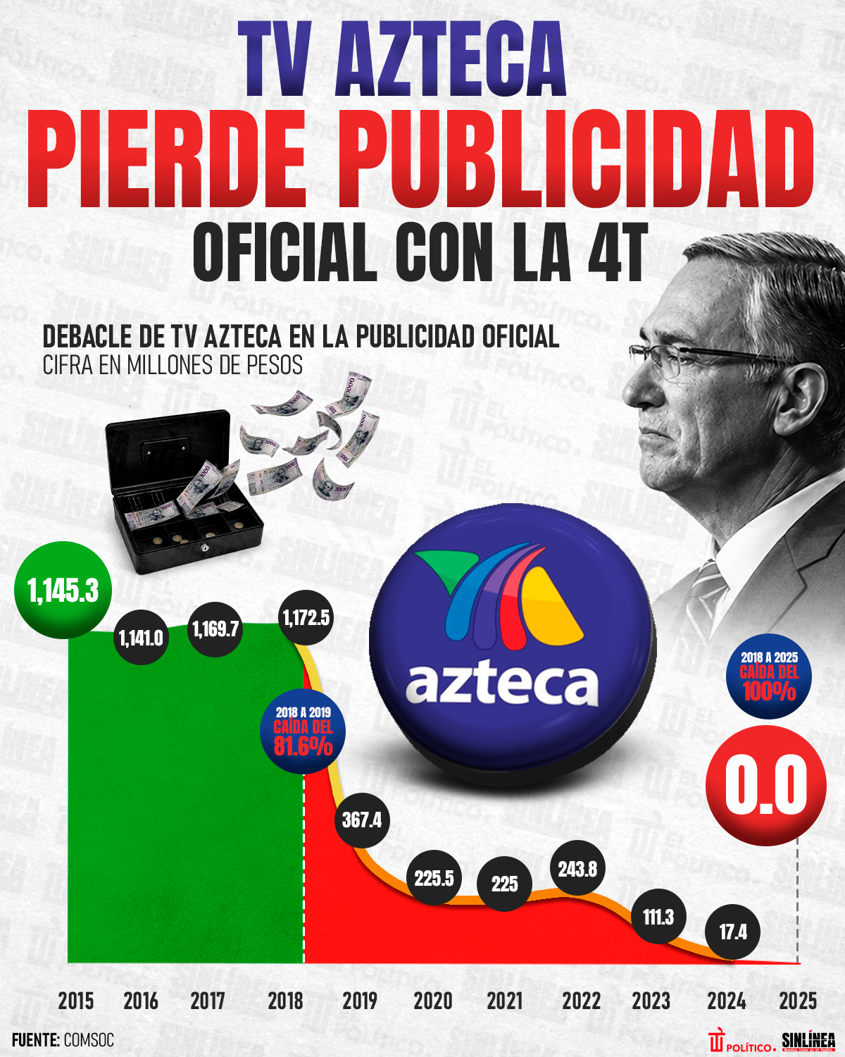Infografía TV Azteca perdió publicidad oficial con la 4T