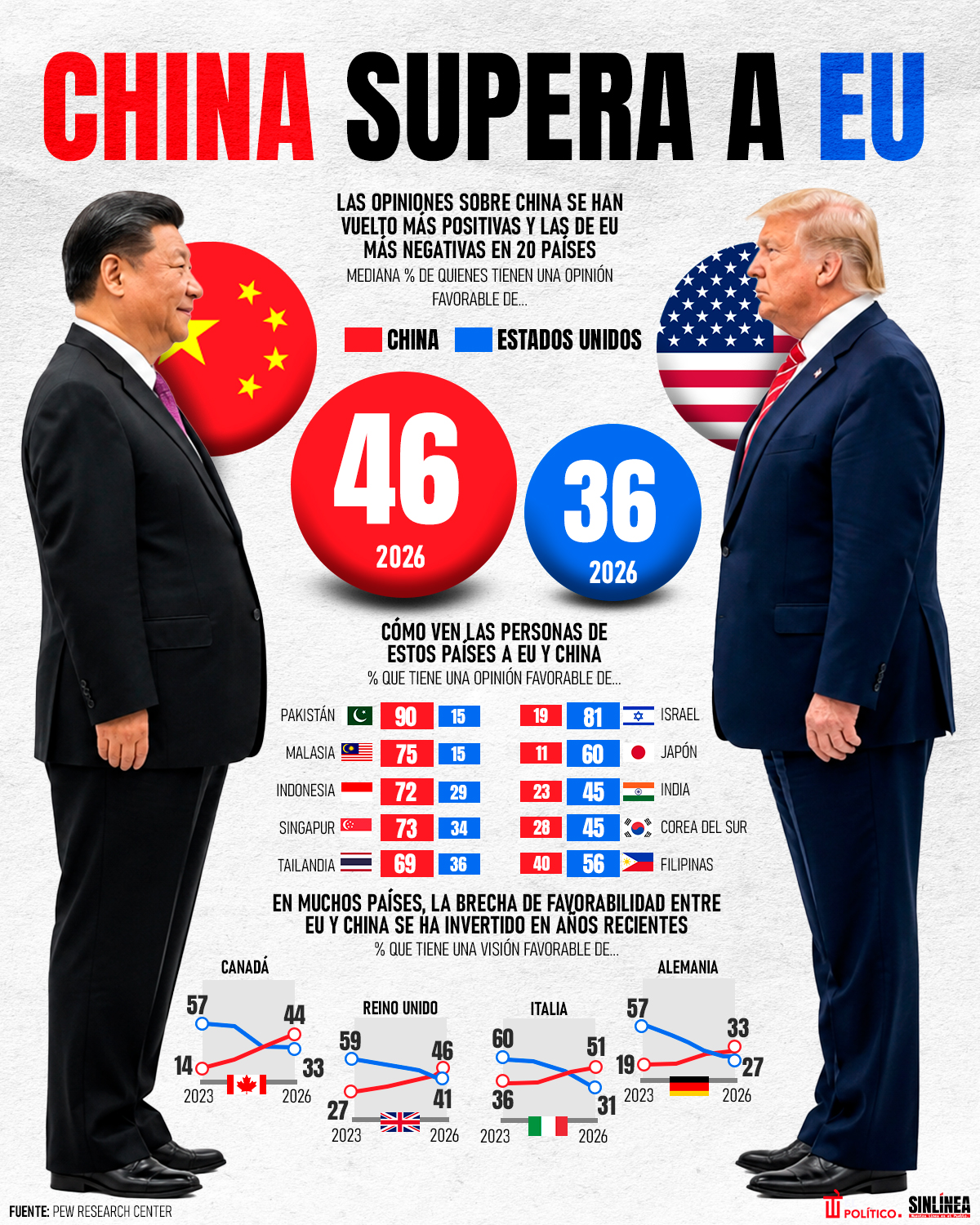 Infografía imagen de EU se desploma con Trump y China sube aprobación