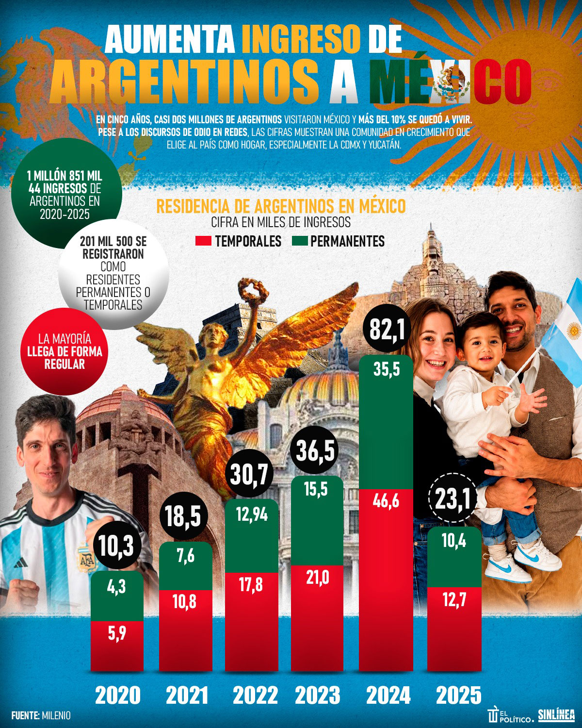 Infografía ingreso de argentinos en México creció en los últimos 5 años