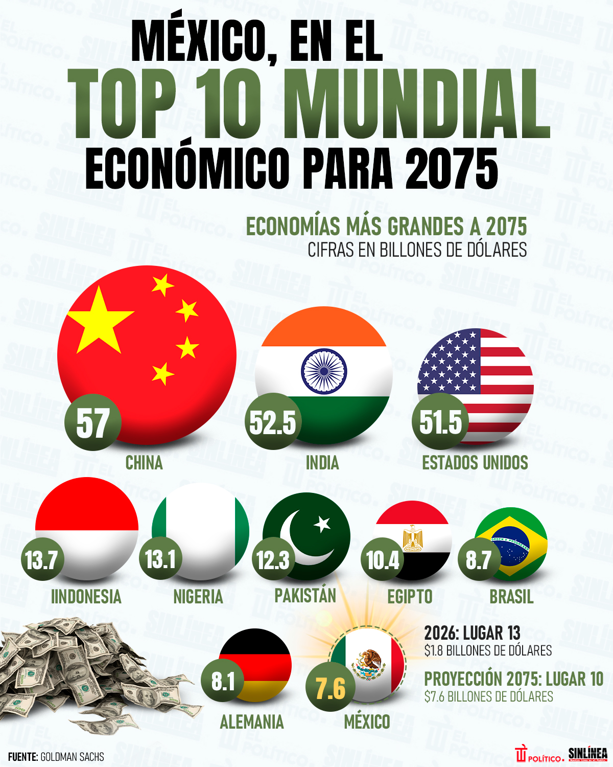 Infografía México entre las 10 economías más grandes en 2075 