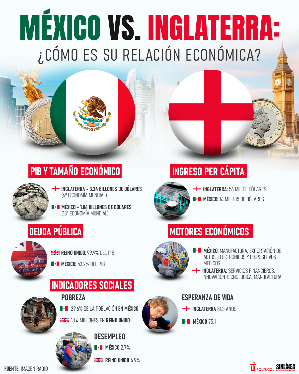 Infografía México vs Inglaterra: relación económica entre ambos 