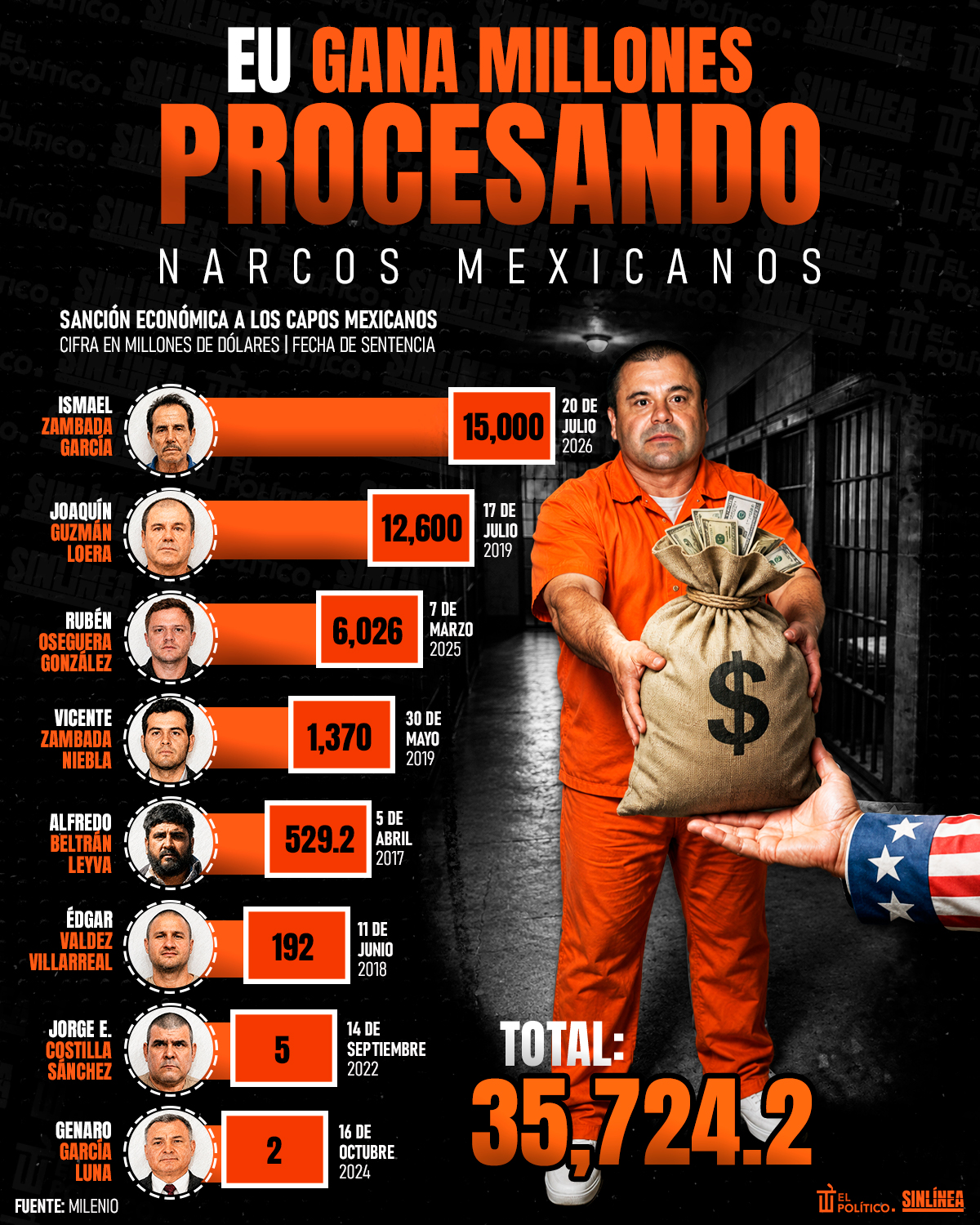 Infografía EU gana millones procesando narcos 