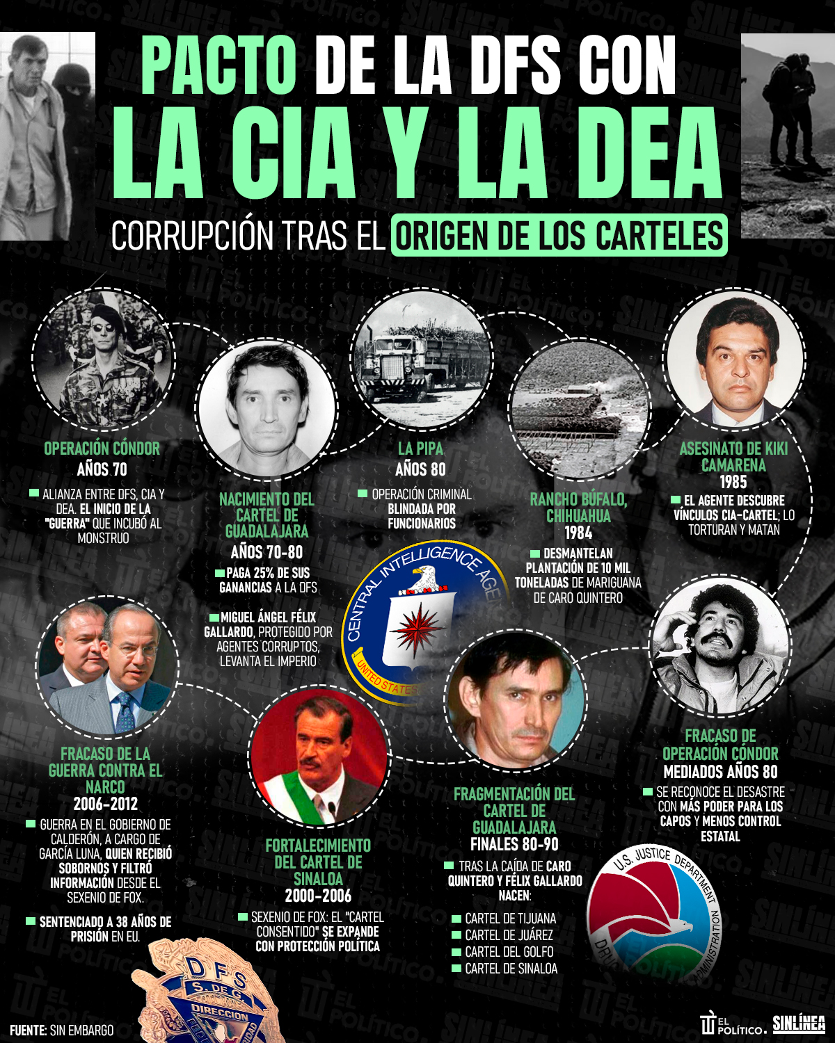 Infografía el origen de los carteles: la CIA y la DEA 