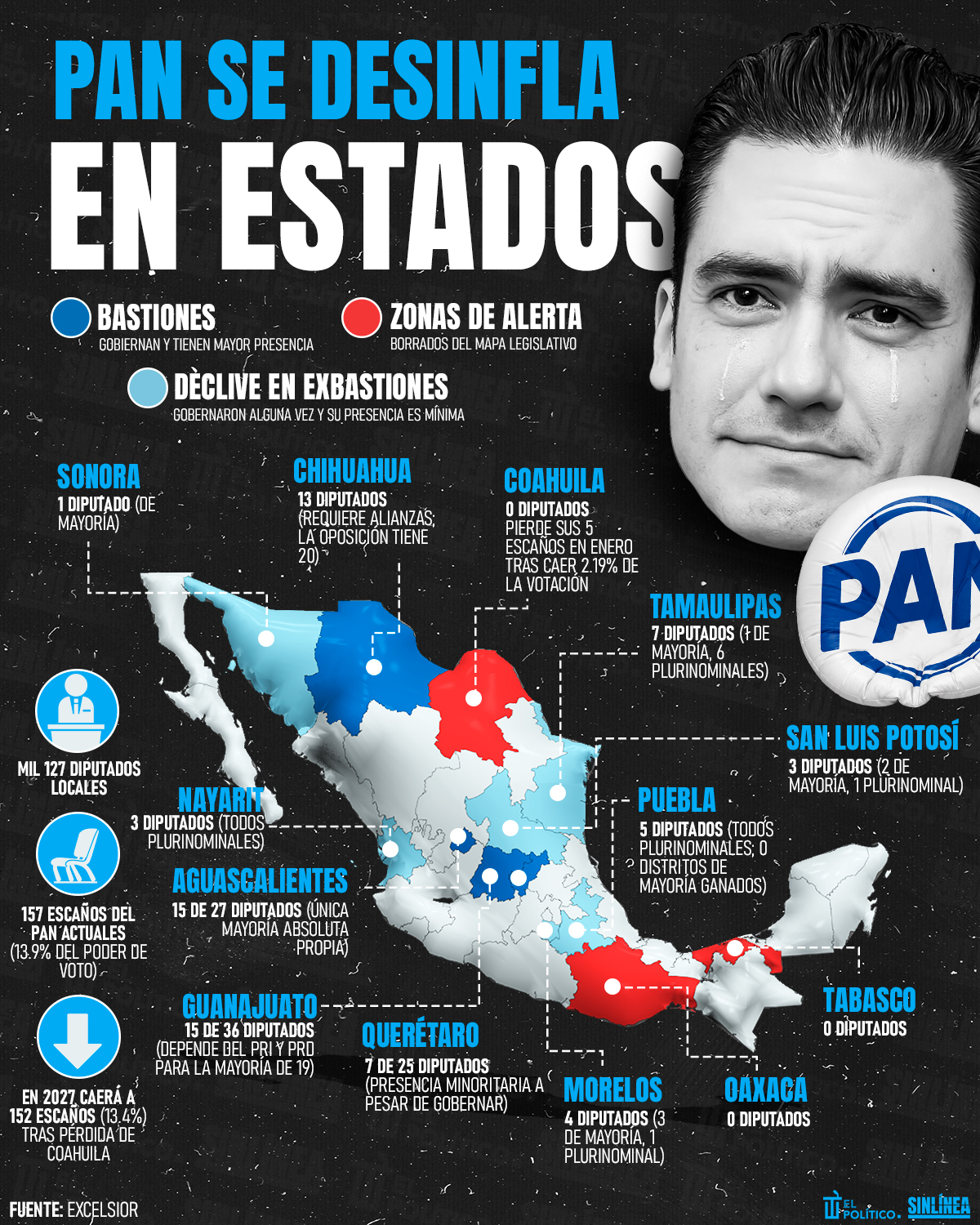 Infografía PAN concentra solo el 13.9% de votos en congresos locales