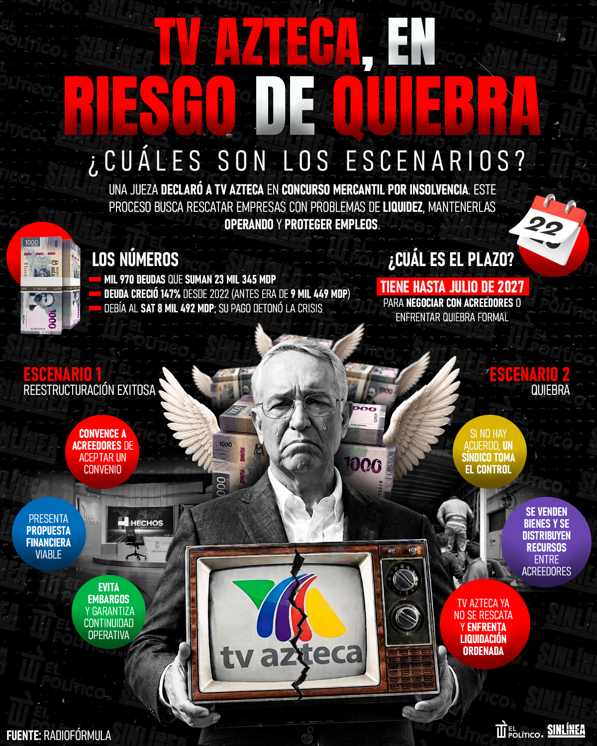 Infografía las barajas de Salinas Pliego para salvar a TV Azteca
