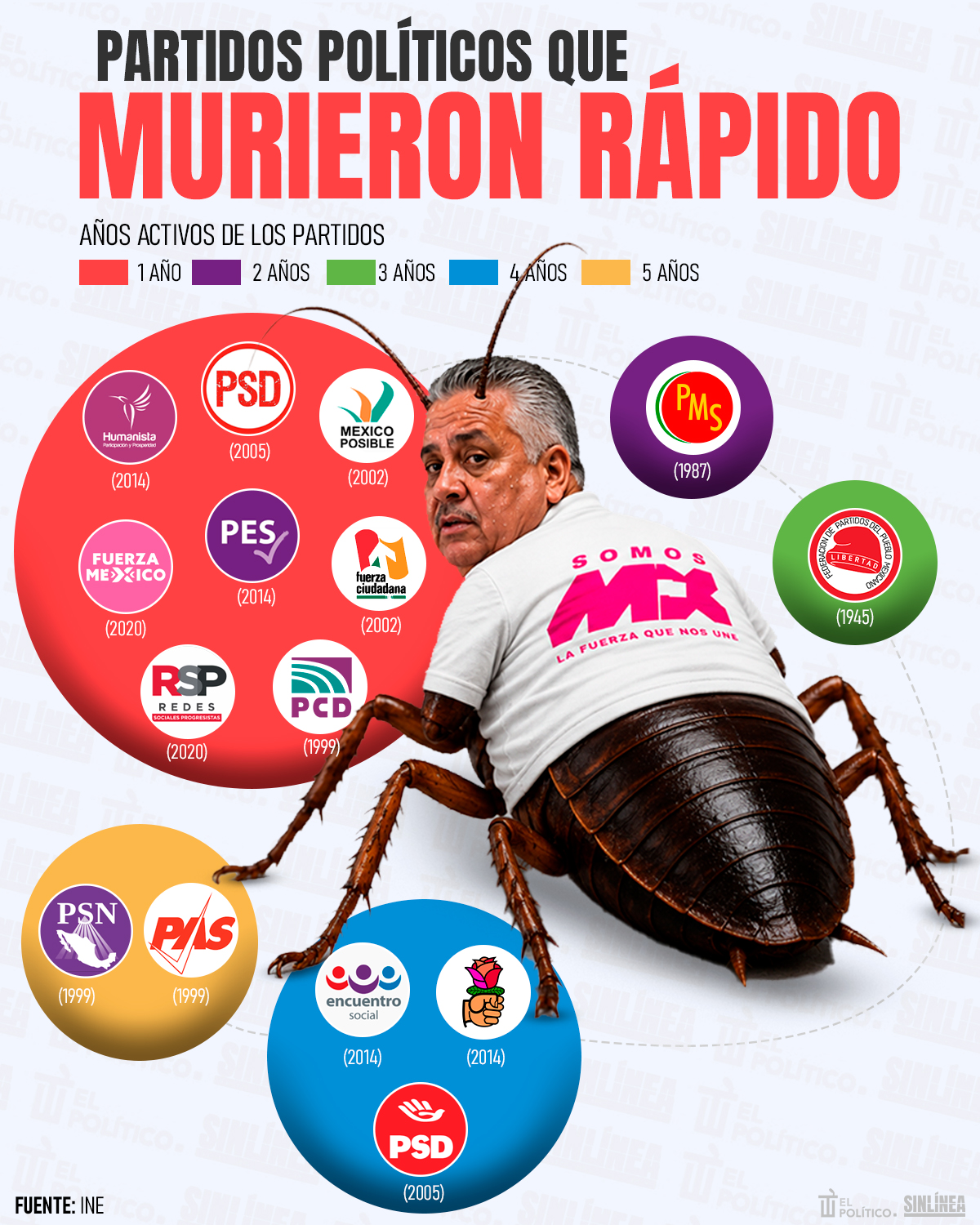 Infografía partidos que perdieron su registro en menos de 5 años 