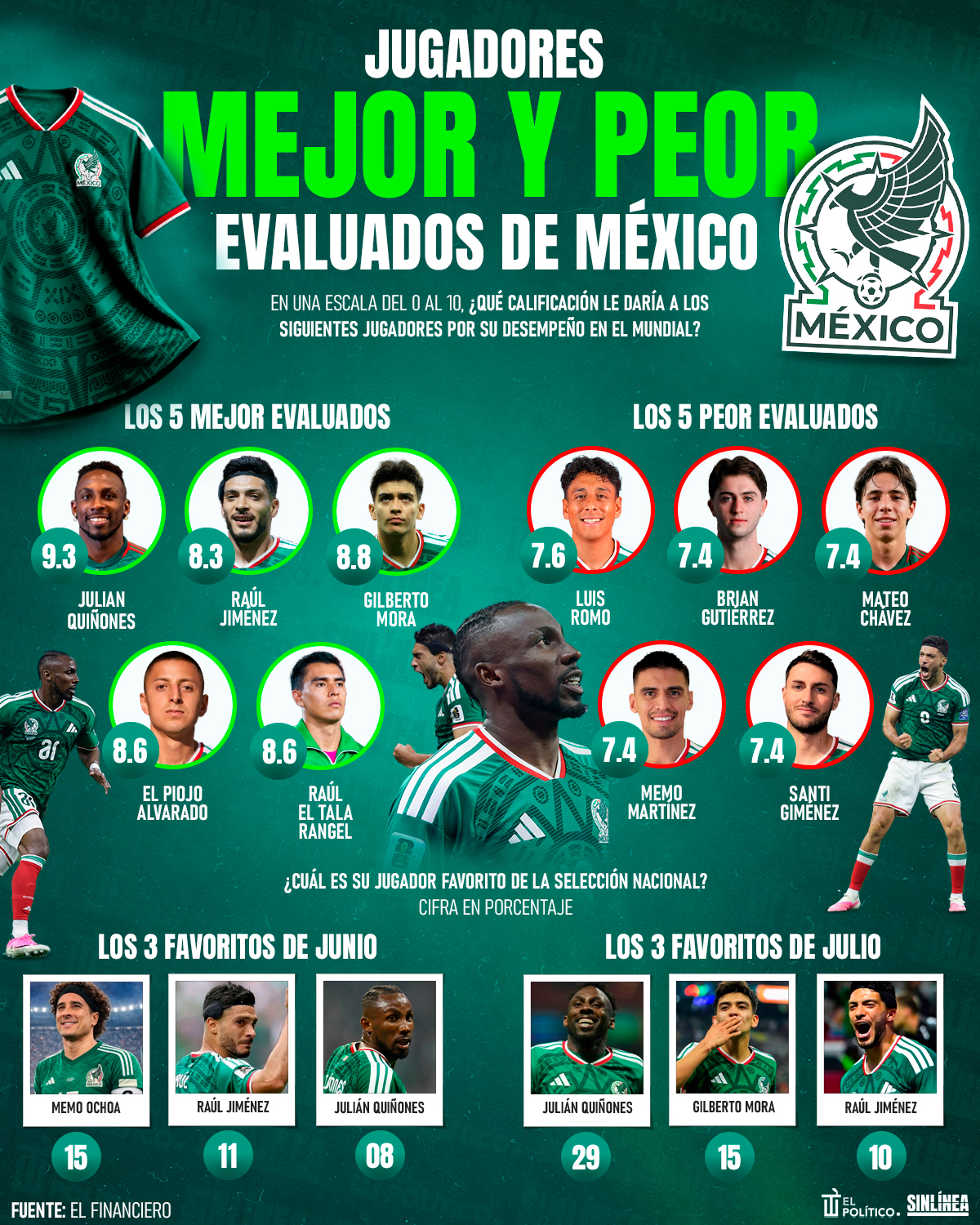Infografía los jugadores mejor y peor evaluados de México