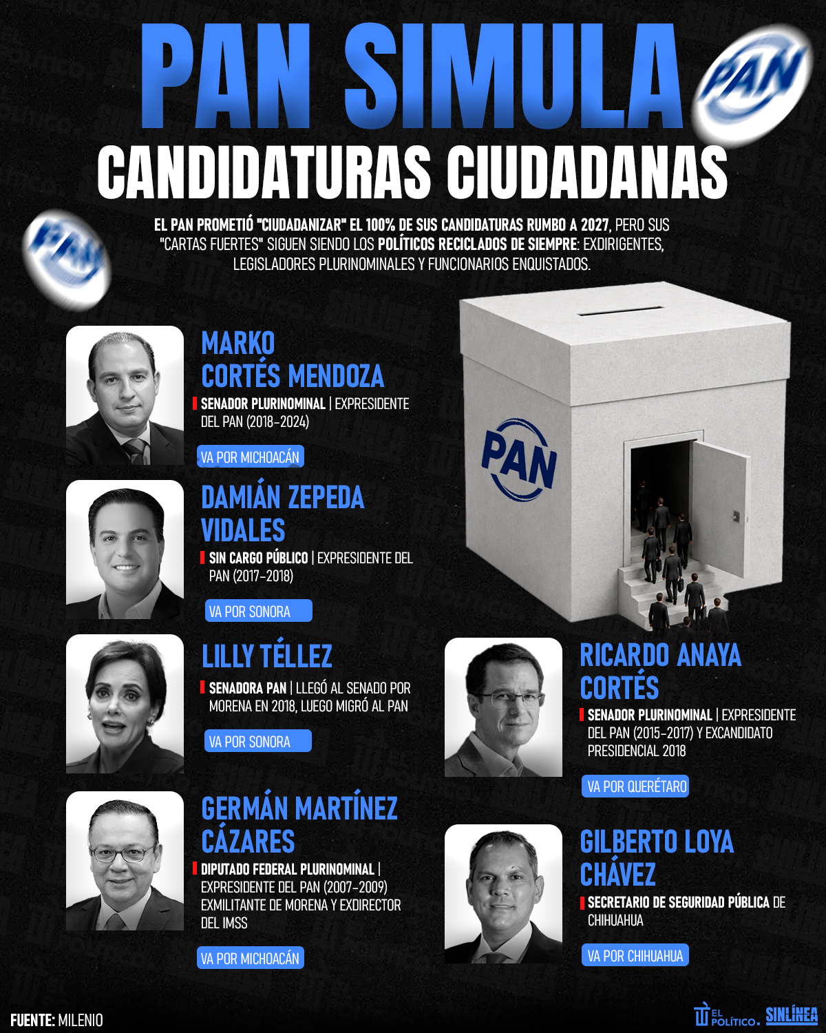 Infografía el PAN simula candidaturas ciudadanas