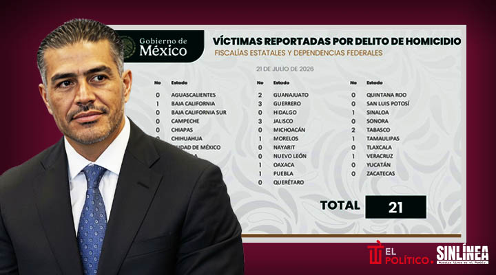 México registra 21 homicidios, cifra más baja desde 2019